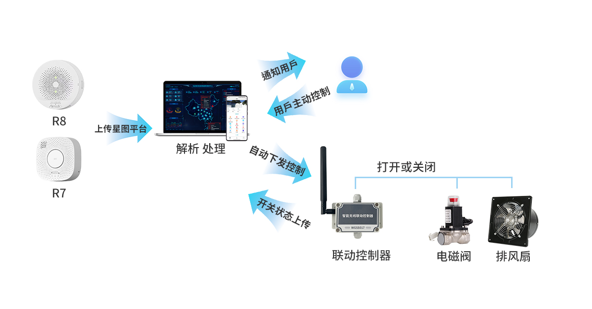 PA视讯物联网智能视频服务网络的相关内容(图1)